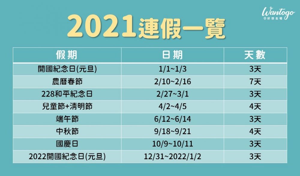 【全台】明年連休有８次！2021年最新休假指南看這裡，總放假天數達116天，最長將有7天假期！