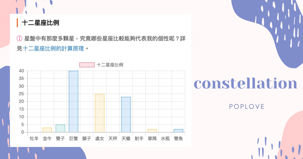 IG都在瘋傳的「12星座比例圖」這裡看！詳細命盤、分析全都一次算給你～