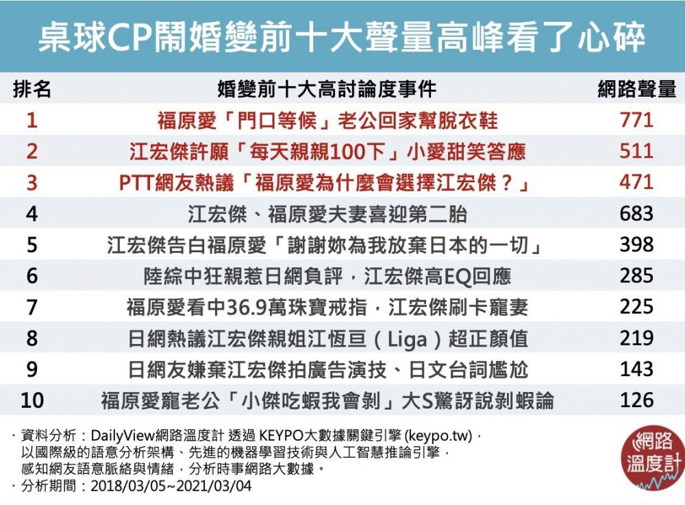 曾有一種愛情叫小愛與小傑！福原愛、江宏傑婚變前十大聲量高峰看了心碎