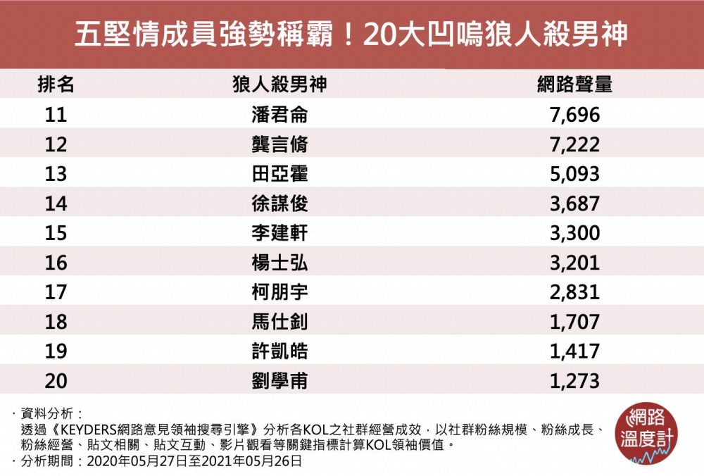 盤點20大凹嗚狼人殺男神 五堅情成員強勢稱霸排行榜