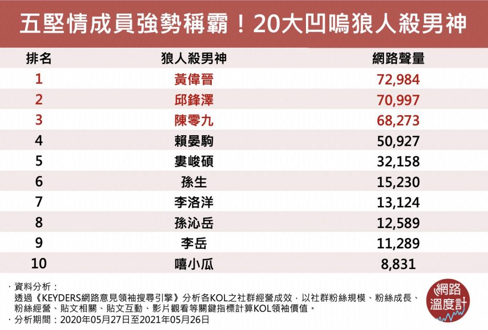 盤點20大凹嗚狼人殺男神 五堅情成員強勢稱霸排行榜