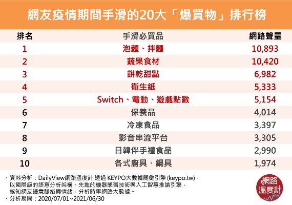 你也成了課金玩家？網友疫情期間手滑的20大「爆買物」排行榜