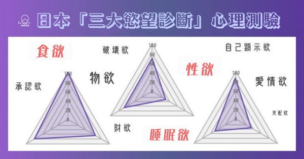 【日本心理測驗】食欲、性慾、睡慾哪個支配你的本能？「三大慾望診斷」8題測內心隱藏的慾望！