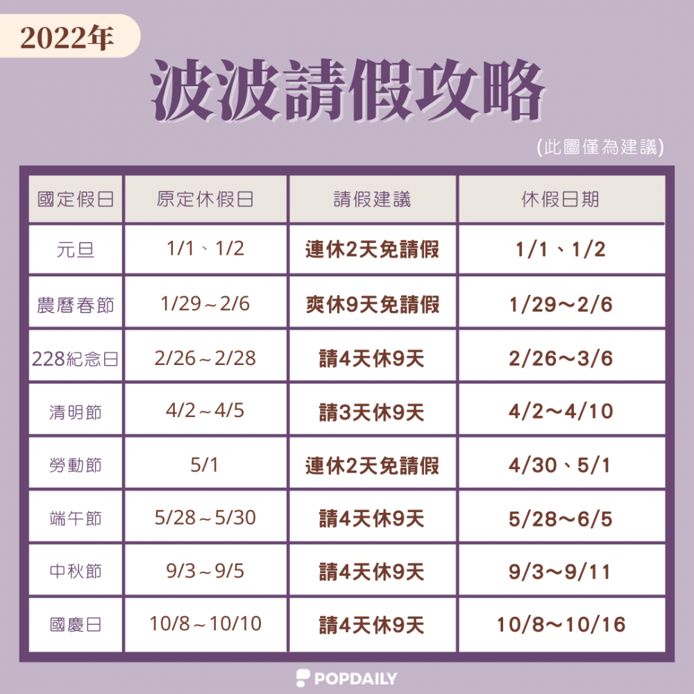 【2022請假攻略】8個連假最長休9天！超完整請假指南這邊，整年可以修到58天！