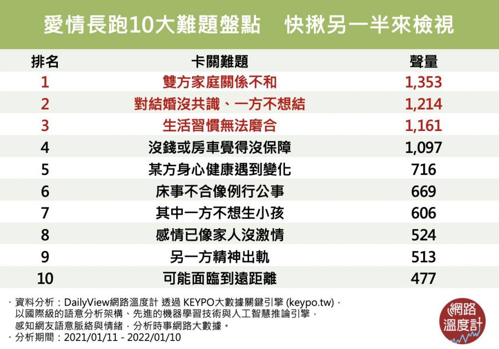 愛情長跑十大難點