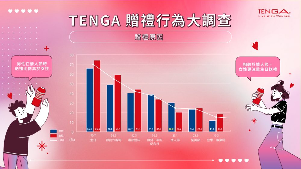 情人節最想收到-情人節禮物-情人節送什麼