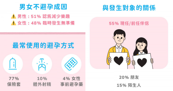 女友愛愛好被動？愛康發布「臺灣男女性身體自主權」調查報告出爐！